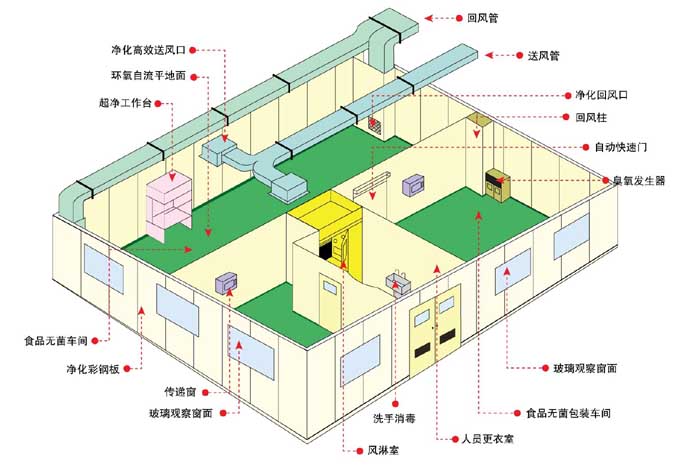 空氣凈化工程設(shè)計(jì)方案