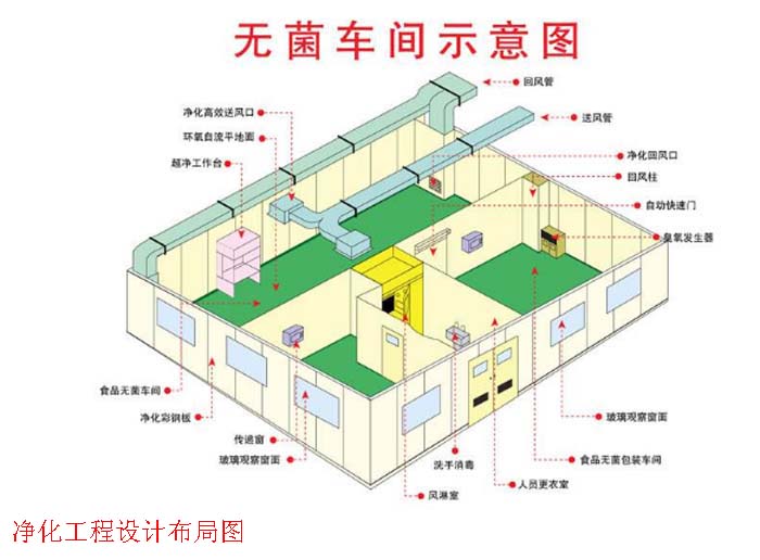 凈化工程裝修與設計