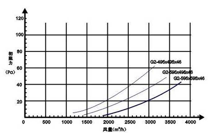 G2級粗效過濾器風量與阻力關系
