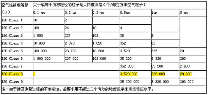 空氣潔凈度分級標準