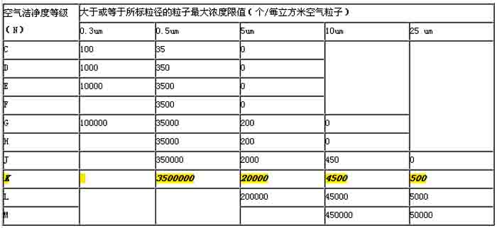 標準潔凈室和空氣凈化裝置分級