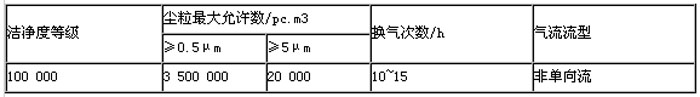 凈化車間對應的參數