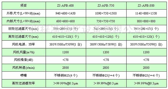 風淋式傳遞窗規格尺寸及技術參數