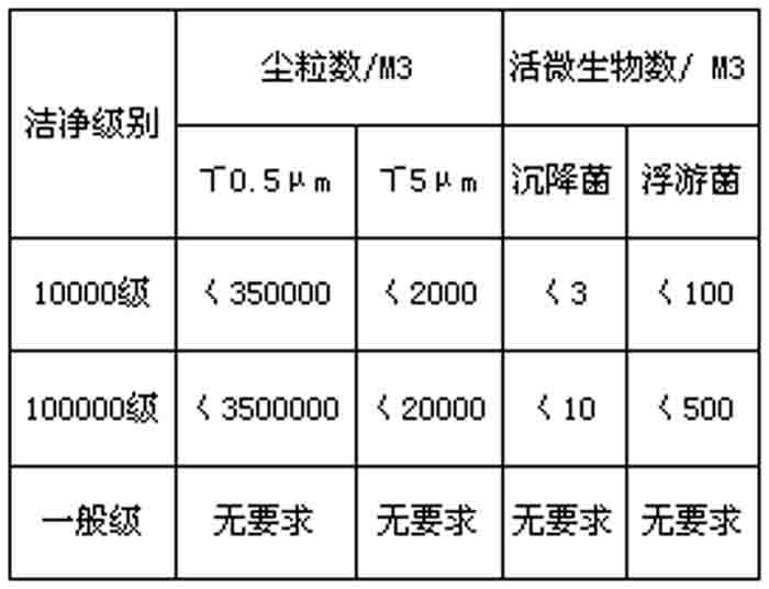 潔凈廠房空氣潔凈度等級