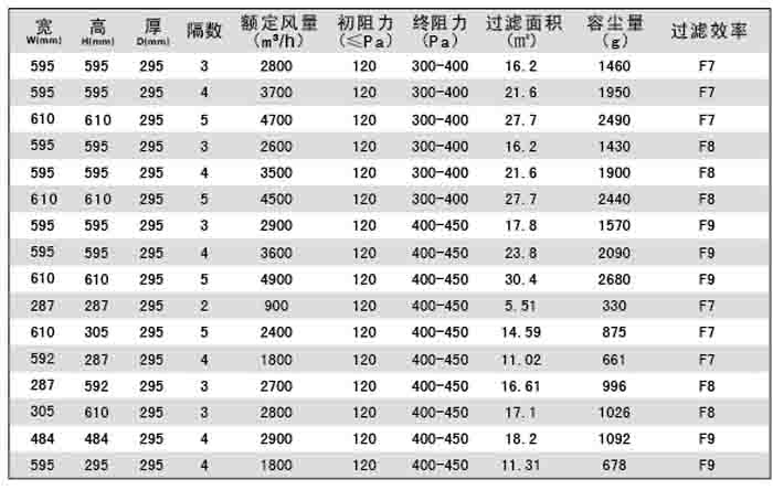 合式中效V型過濾器/大風量/W型/V型過濾器規格尺寸及技術參數