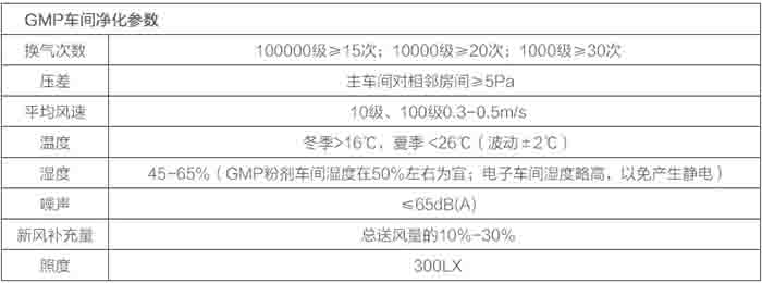 GMP凈化車間參數表