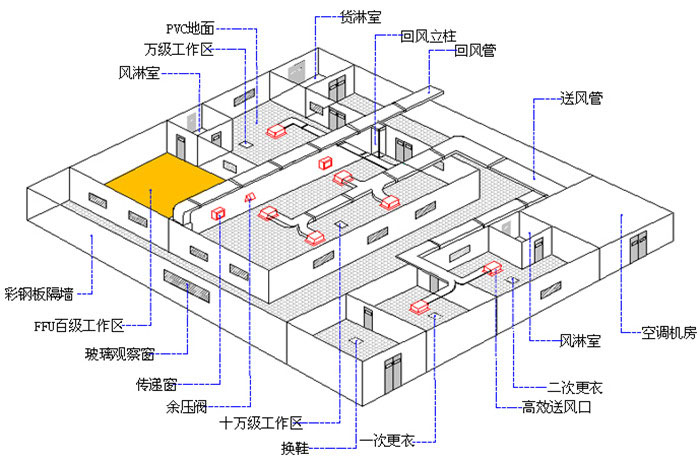 凈化工程設計